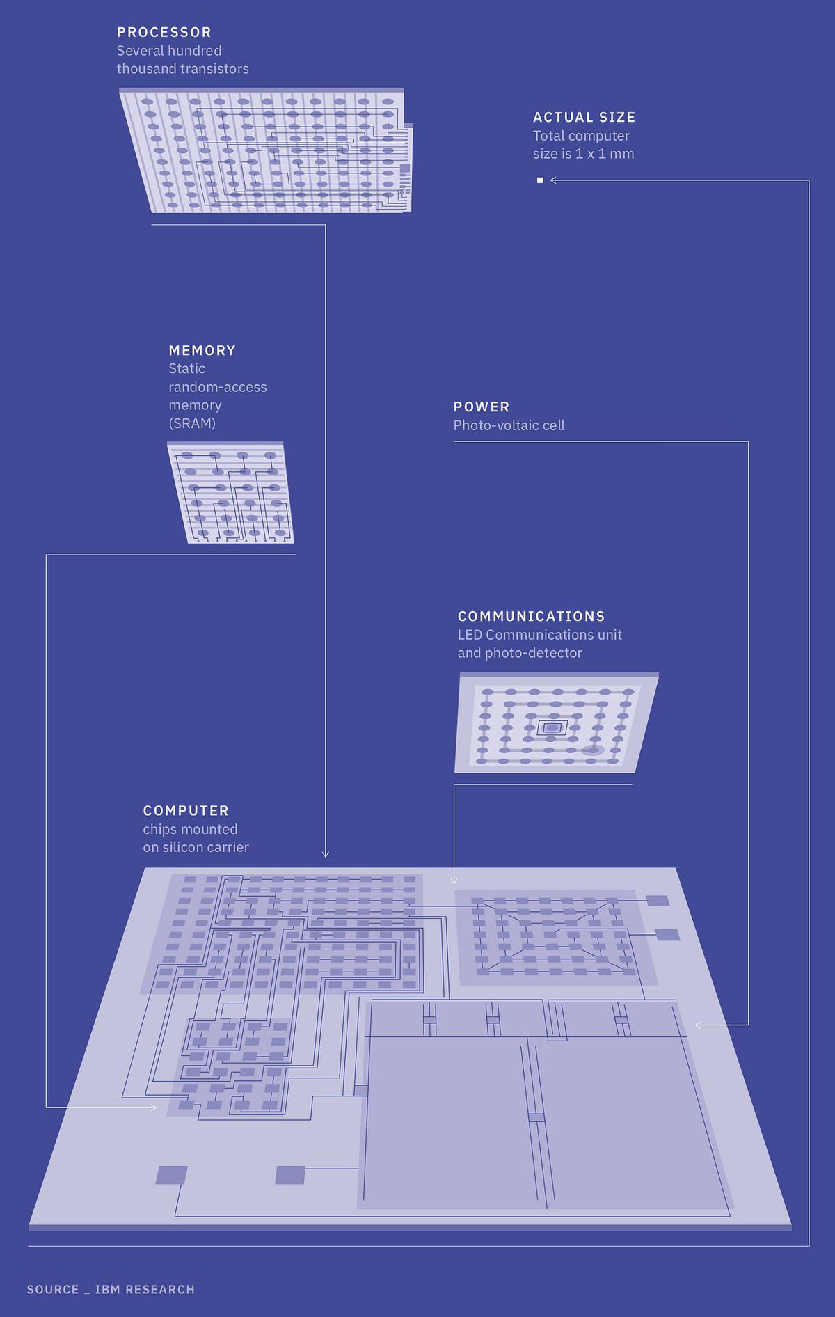 A diagram from IBM of the world's smallest computer.