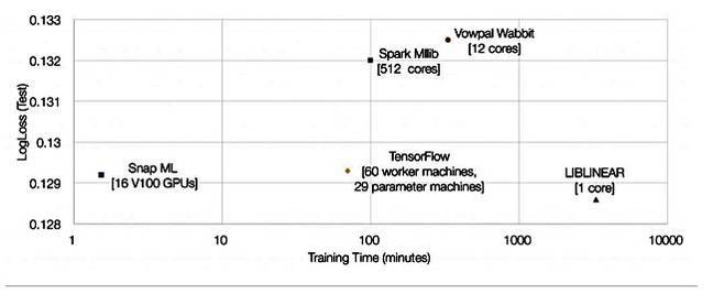 IBM_Snap_ML_chart