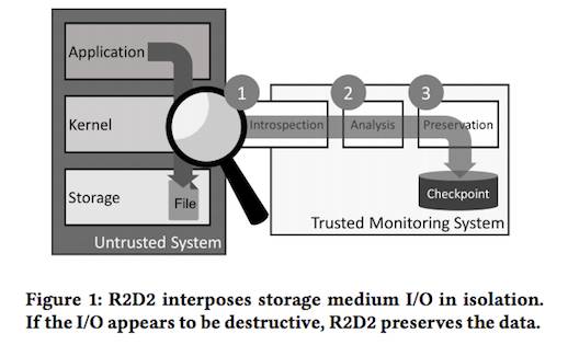 'R2D2' architecture