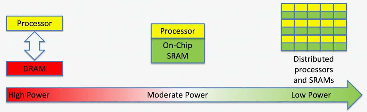 Flex Logix says spreading SRAM throughout the chip speeds up computation and lowers power.