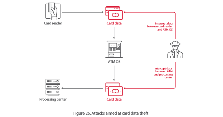 atm-card-data-transfer-attack.png