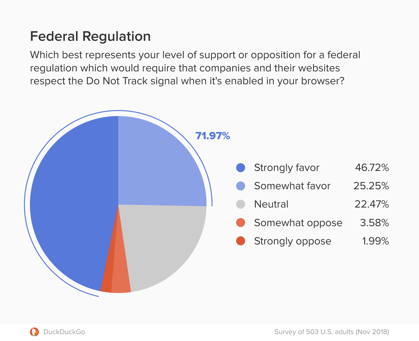 Pie chart showing 71.9 percent of respondents would favor federal regulation requiring companies and their websites to respect the Do Not Track signal when enabled.