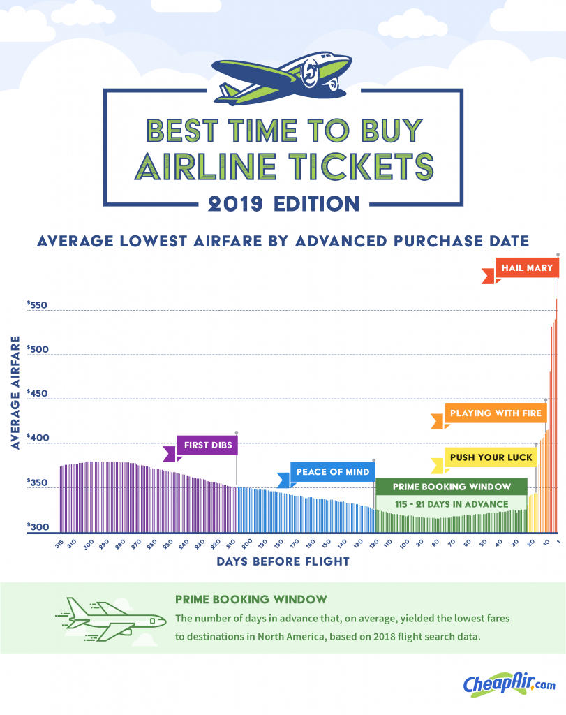 airfare booking zones 2019