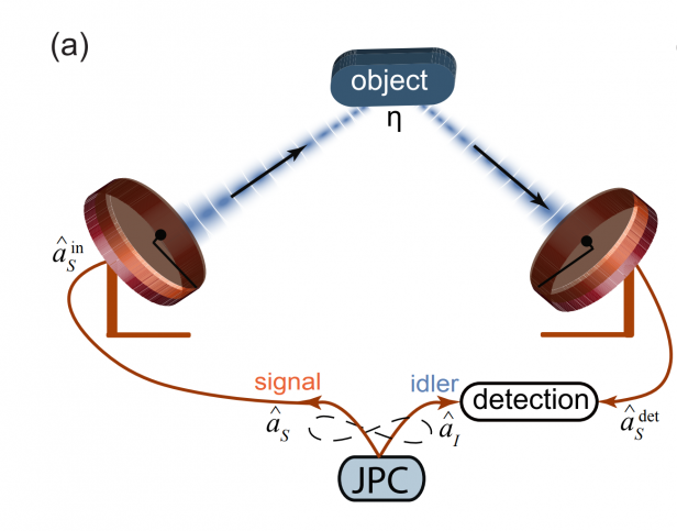 Quantum radar