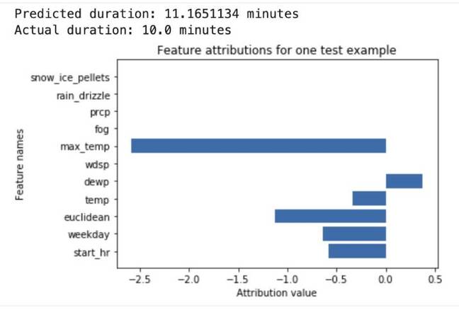 Scored attributions shows by the AI Explainability tool