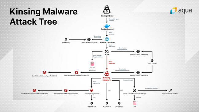 Kinsing malware diagram