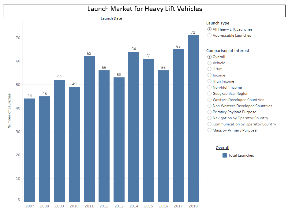 launch market heavy lift vehicles