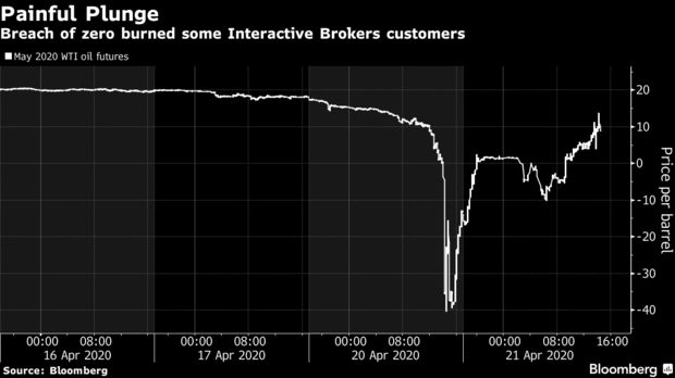 Breach of zero burned some Interactive Brokers customers