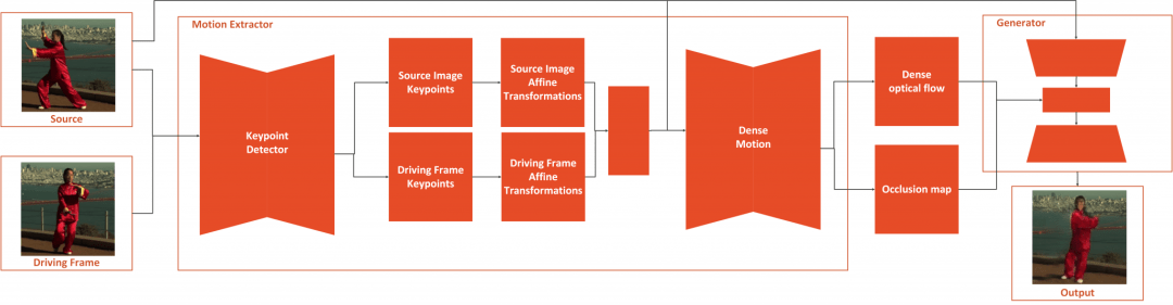 First Order Model Approach