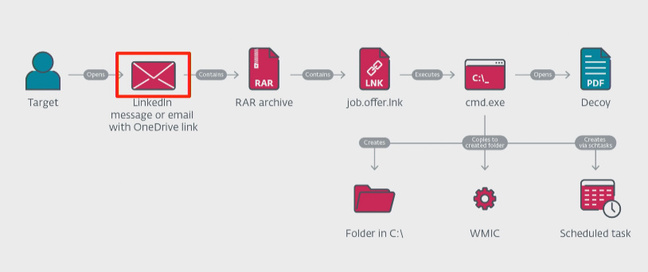 ESET illustration showing the Lazarus Group attack progression