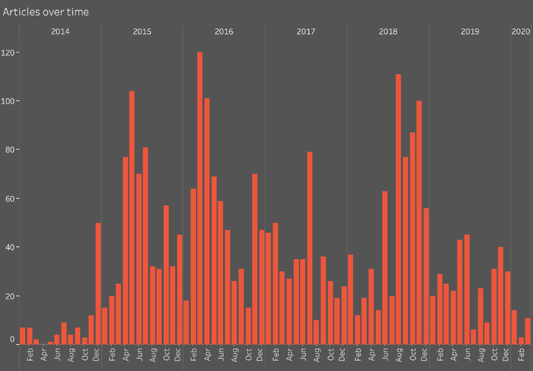 graphika-timeline.png