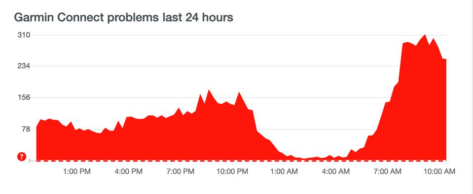 DownDetector graph showing problems with Garmin Connect