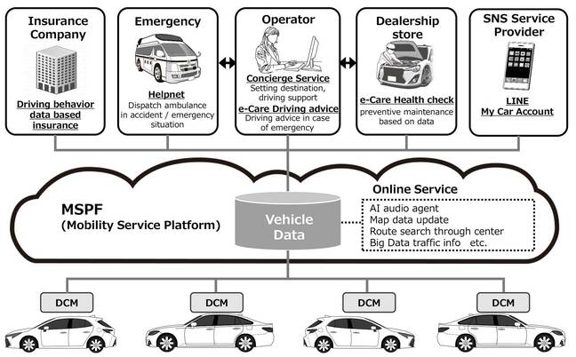 Toyota's connected car vision