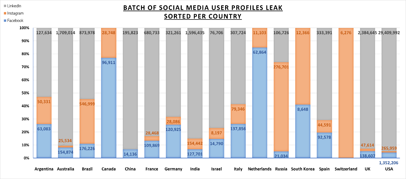 LinkedIn data