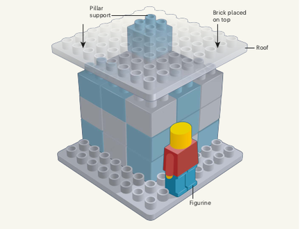 corner of a building. When a brick is placed on top, the roof will collapse onto the figurine. The researchers asked study participants to stabilise the structure so that it would support the brick above the figurine, and analysed the ways in which participants solved the problem.
