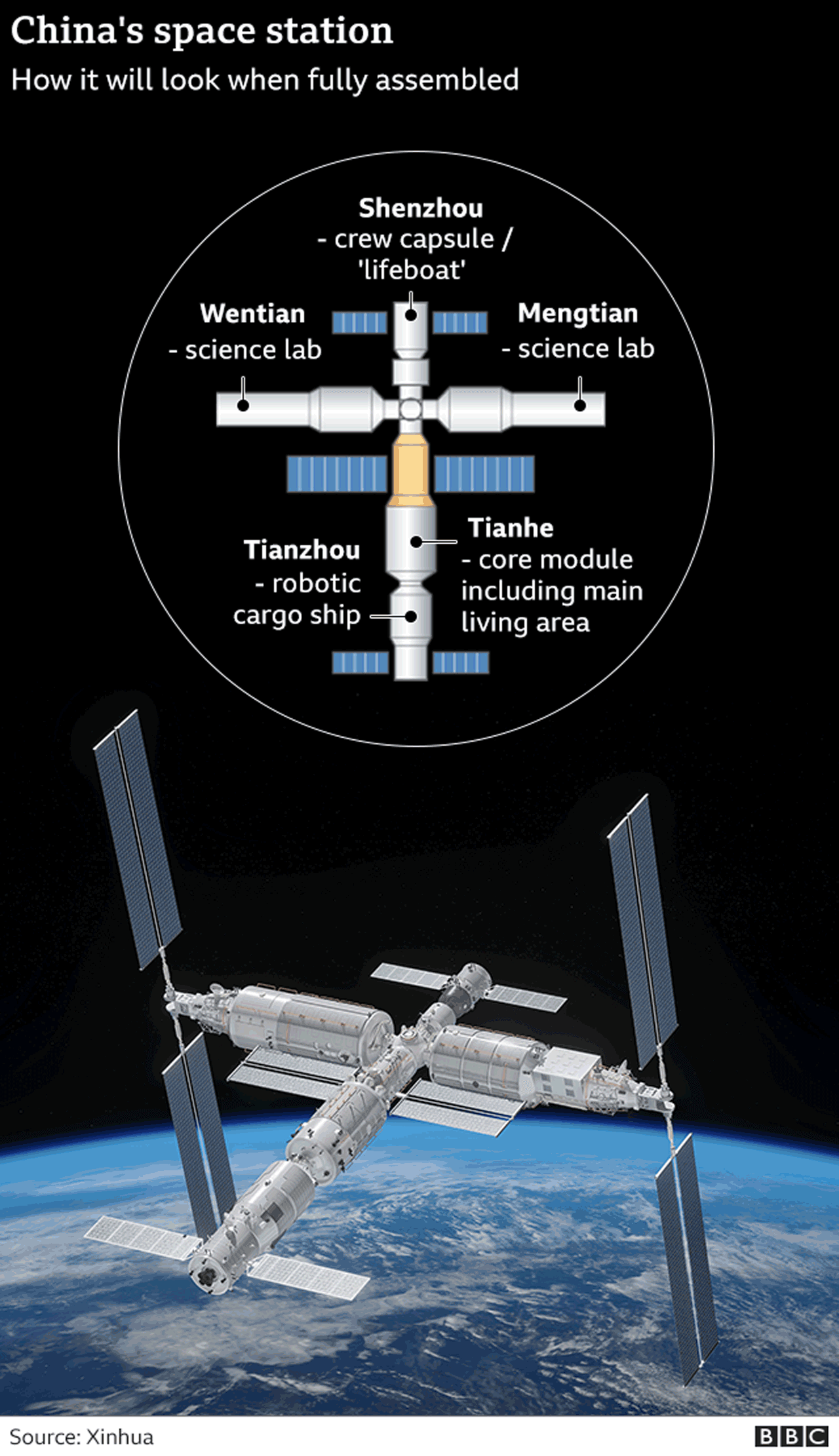 Graphic showing key elements of China's space station