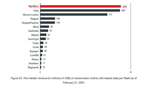 Trend Micro analysis of the Nefilim ransomware gang's targets by revenue, based on identifiable leaked files