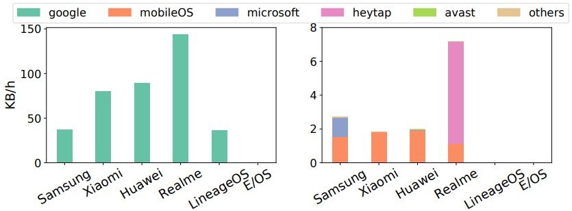 Volume of data (KB/h) transmitted by each vendor