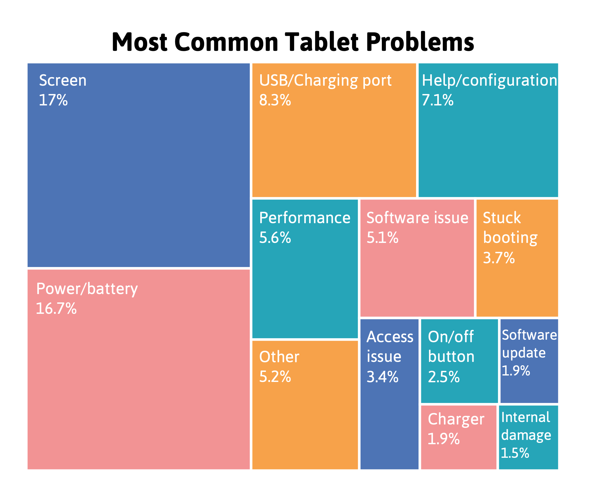 A diagram showing the most common tablet problems