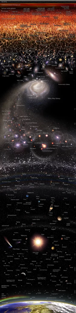logarithmic map of observable universe