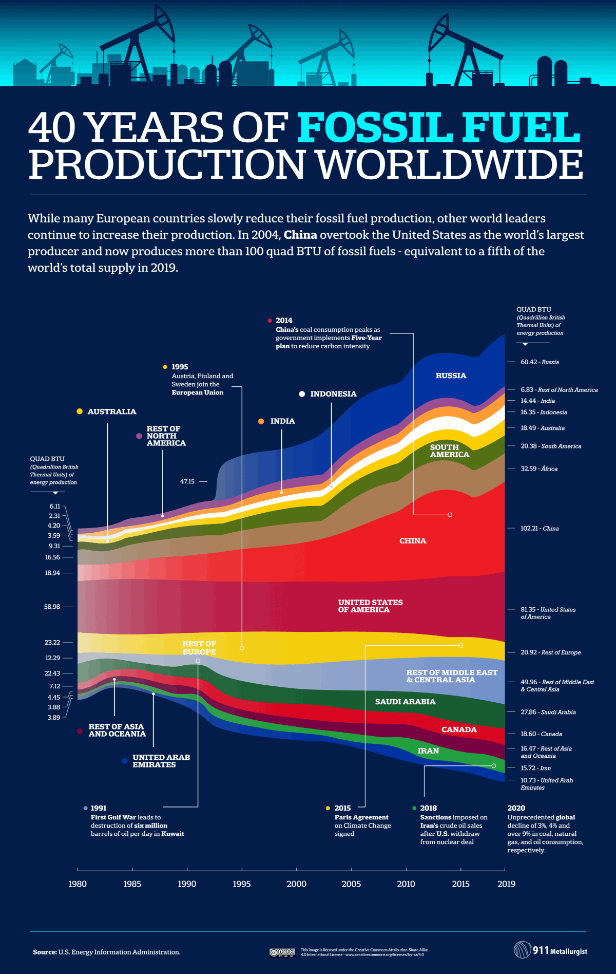 Biggest Producers of Fossil Fuel since 1980