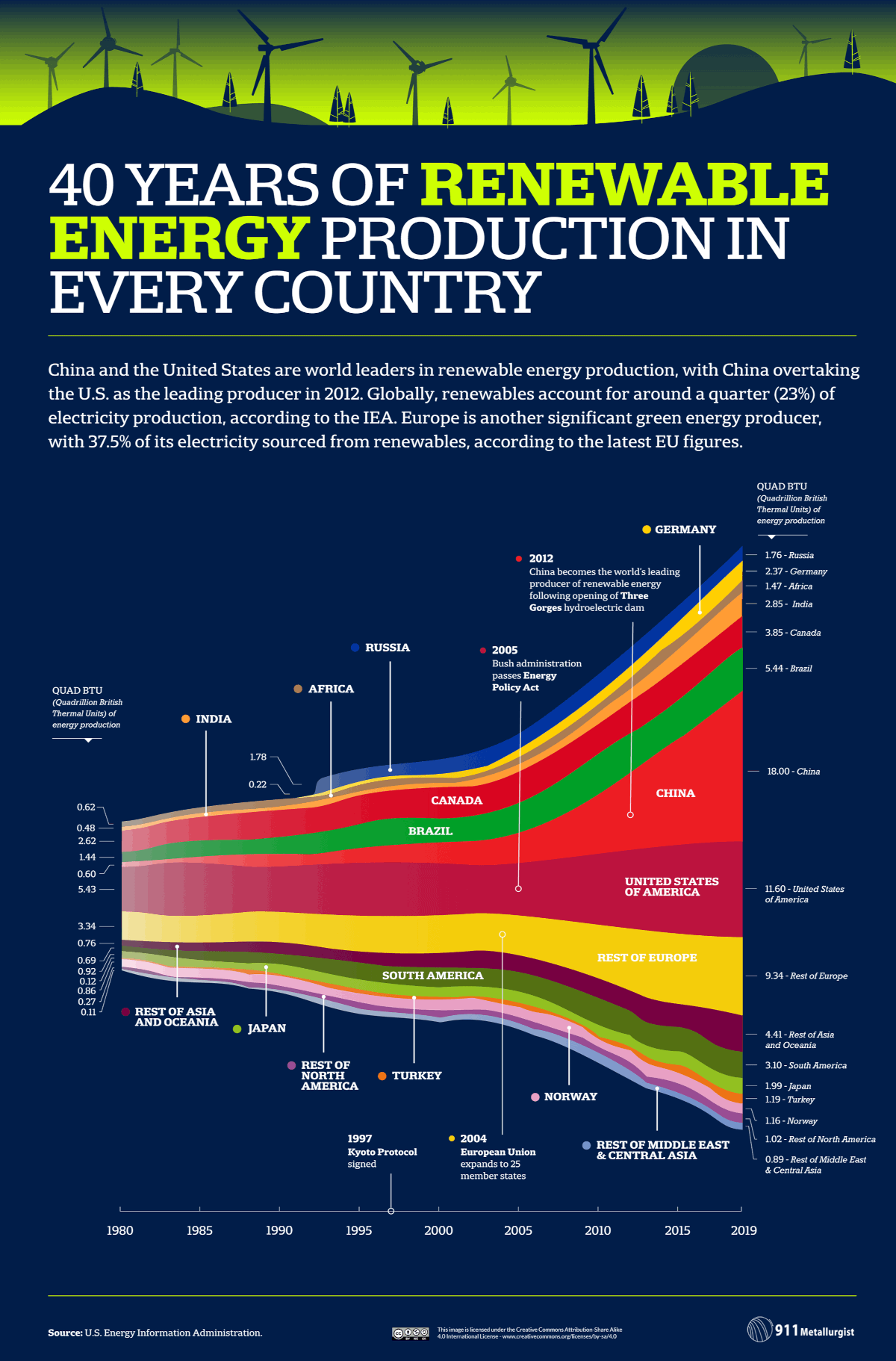 Biggest Producers of Renewable Energy