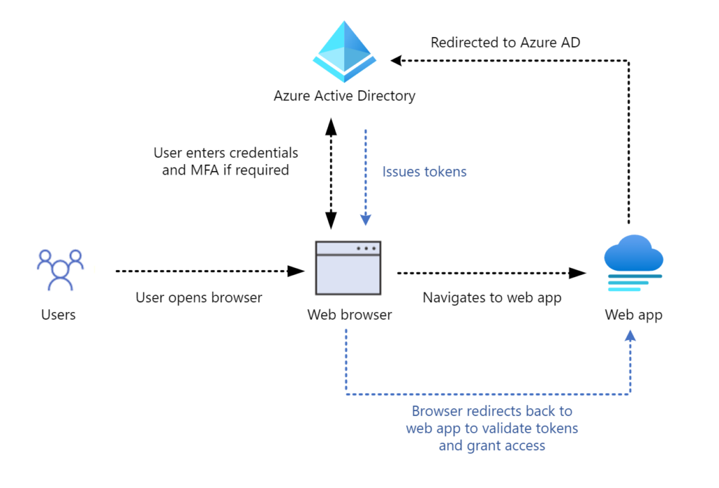 Flowchart for Azure Active Directory issuing tokens.