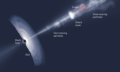 Particle acceleration in the jet emitted by a supermassive black hole. Liodakis et al/Nature