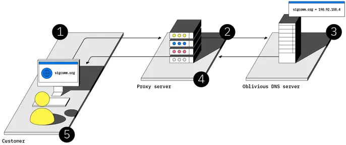 Illustration of a process