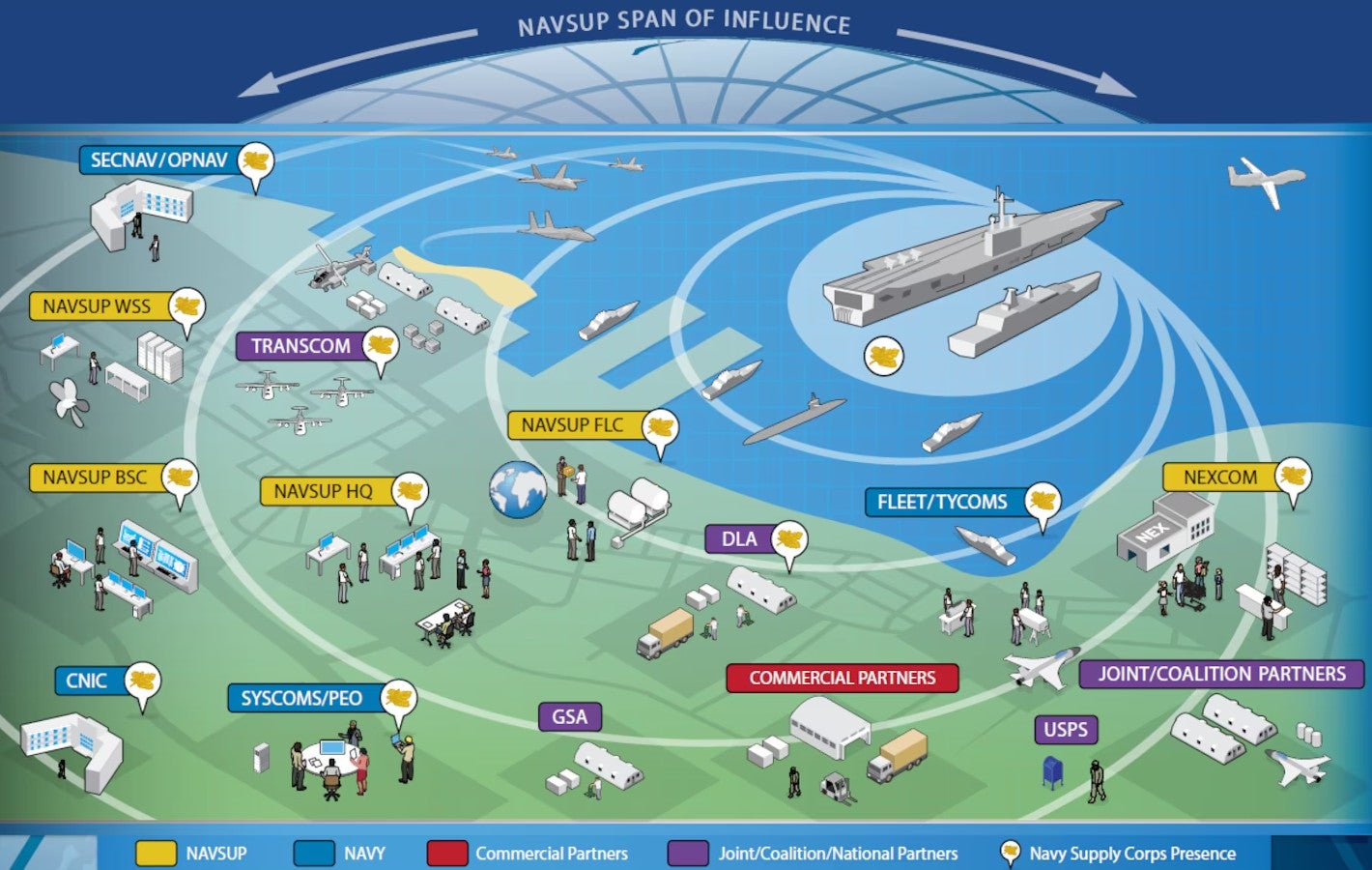 This US Navy graphic provides a very general look at the many layers of complexity just in that service's logistics chains, including joint service, non-military U.S. government, foreign military, and commercial entities.&nbsp;<em>USN</em>