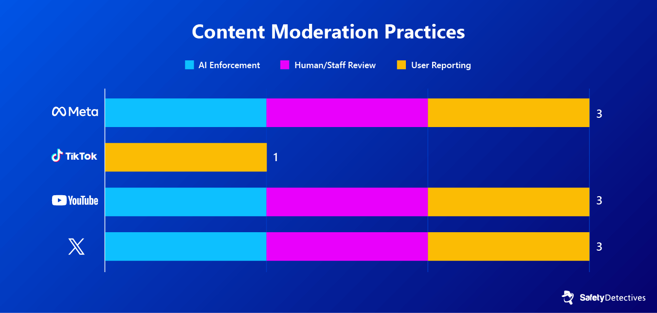 Content moderation practices (AI enforcement, human review, and user reporting) across Meta, TikTok, YouTube, and X