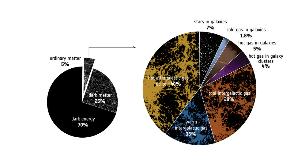 The filament is made up of hot intergalactic gas (shown in mottled black-yellow), a type of ‘ordinary matter’ that has proven really difficult for astronomers to find.
