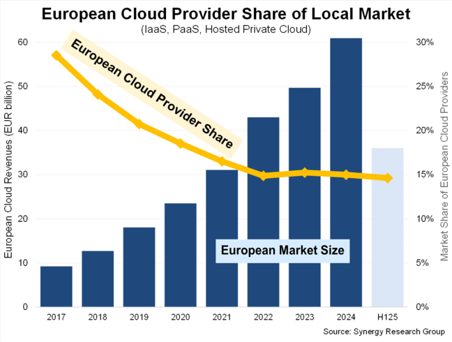 European cloud market share