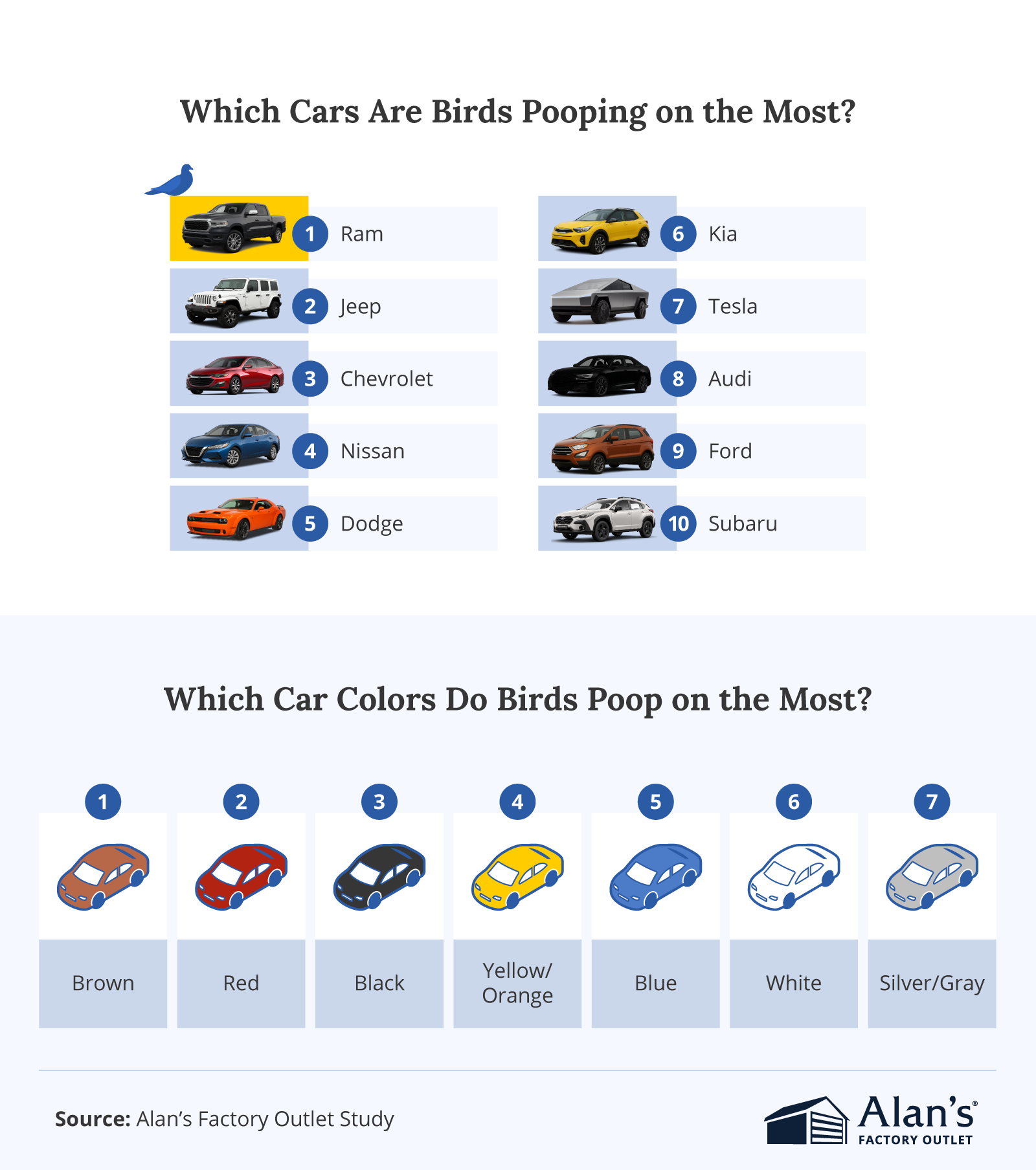 Infographic ranking car brands most often pooped on by birds, with Ram, Jeep, and Chevrolet at the top.