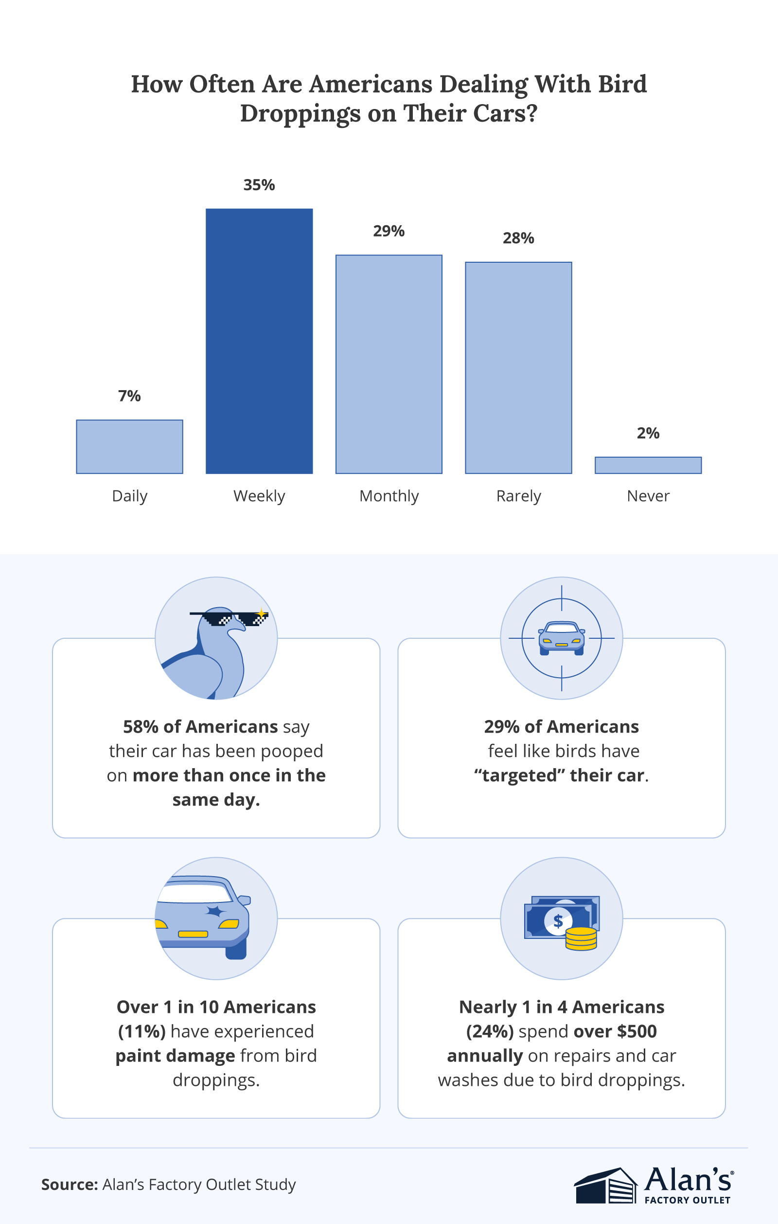 Infographic showing how often Americans deal with bird droppings on cars, with most reporting weekly or monthly.