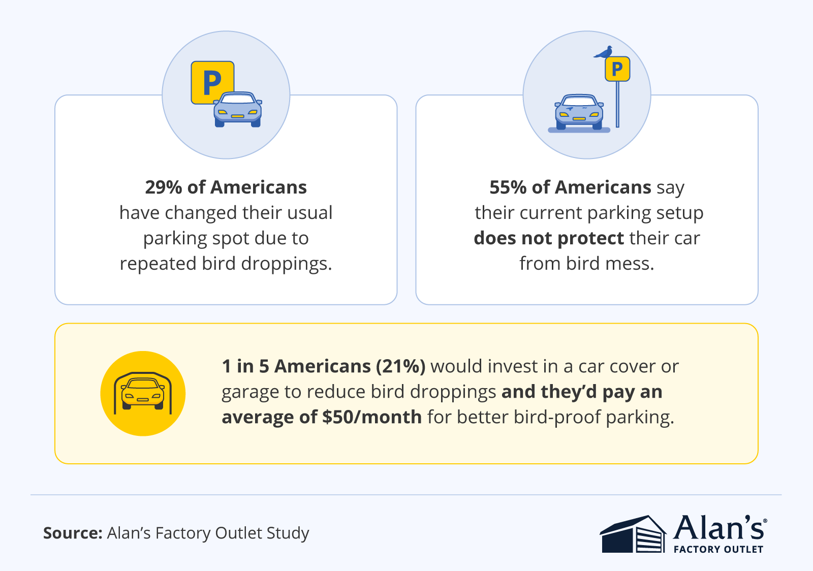 Infographic on how parking and protective measures affect bird droppings on cars, including interest in car covers or garages.